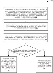 Security data points from an electronic message