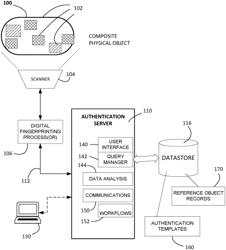 Securing composite objects using digital fingerprints