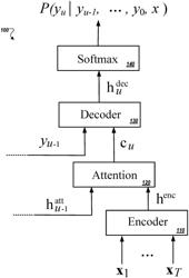 Minimum word error rate training for attention-based sequence-to-sequence models