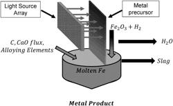 HIGH-EFFICIENCY PHOTONIC FURNACES FOR METAL PRODUCTION