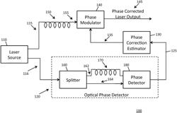 System and method for increasing coherence length in lidar systems