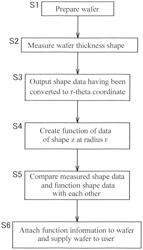 Method for creating wafer shape data