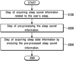 METHOD, COMPUTING APPARATUS, AND COMPUTER PROGRAM FOR ANALYZING SLEEPING STATE OF USER THROUGH SOUND INFORMATION