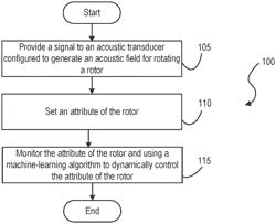 METHODS AND SYSTEMS FOR DYNAMIC CONTROL OF AN ACOUSTIC FIELD