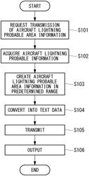 AIRCRAFT LIGHTNING PROBABLE AREA DETECTION DEVICE, AIRCRAFT LIGHTNING PROBABLE AREA TRANSMISSION SYSTEM, AIRCRAFT LIGHTNING PROBABLE AREA DETECTION METHOD, AND AIRCRAFT LIGHTNING PROBABLE AREA DETECTION PROGRAM