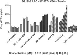 METHODS OF USING BISPECIFIC MOLECULES HAVING IMMUNOREACTIVITY WITH PD-1 AND CTLA-4