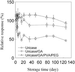 METHOD FOR IMPROVING STABILITY OF ELECTROCHEMICAL SENSOR