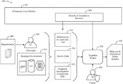 OPTIMIZED BUILD ENVIRONMENT ON CLOUD PLATFORMS FOR SOFTWARE DEVELOPMENT, SECURITY, AND OPERATIONS