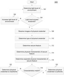 Authentication of a Physical Credential