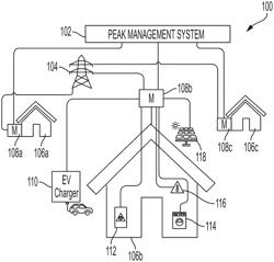 PEAK CONSUMPTION MANAGEMENT FOR RESOURCE DISTRIBUTION SYSTEM