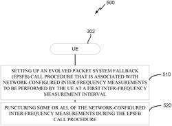 PUNCTURING OF INTER-FREQUENCY MEASUREMENTS DURING EVOLVED PACKET SYSTEM FALLBACK CALL PROCEDURE