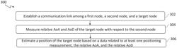 METHODS OF DETERMINING POSITION OF A TARGET NODE IN SIDE-LINK COMMUNICATION SYSTEM