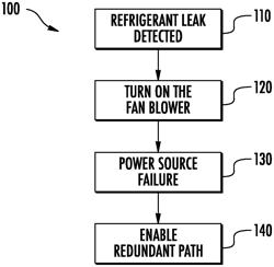 Redundant power supply for HVAC system including refrigerant leakage mitigation