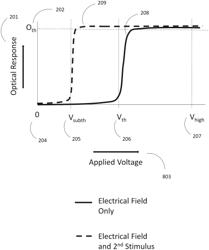 Sub-threshold addressing and erasing in a magneto-electrophoretic writing medium