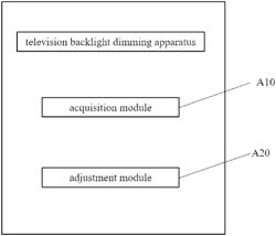 Television backlight dimming method, apparatus and device, and computer-readable storage medium