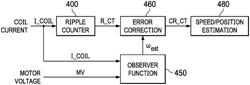 Compensation for historical error in dynamic observer-based ripple detection in brushed direct current motors