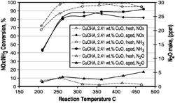 COPPER CHA ZEOLITE CATALYSTS