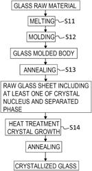 CRYSTALLIZED GLASS MANUFACTURING METHOD