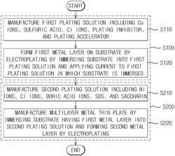 METHOD OF MANUFACTURING MULTILAYER METAL PLATE BY ELECTROPLATING AND MULTILAYER METAL PLATE MANUFACTURED THEREBY