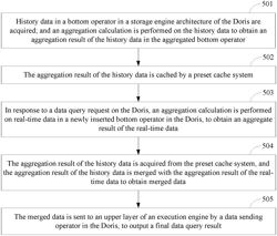 DATA QUERY METHOD AND APPARATUS BASED ON DORIS, STORAGE MEDIUM AND DEVICE