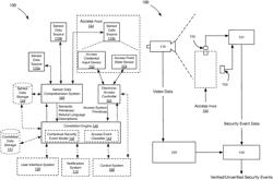 SYSTEMS AND METHODS FOR MACHINE LEARNING ENHANCED INTELLIGENT BUILDING ACCESS ENDPOINT SECURITY MONITORING AND MANAGEMENT