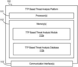 TACTICS, TECHNIQUES, AND PROCEDURES (TTP) BASED THREAT HUNTING