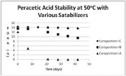 Stable percarboxylic acid compositions and uses thereof