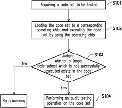 Code testing method, apparatus and device, and computer-readable storage medium