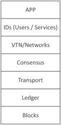 Method and system for enhanced performance of DLT networks