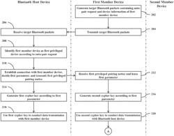 Bluetooth communication system capable of increasing generation efficiency of cypher keys required for data transmission between Bluetooth host device and Bluetooth device set, and related Bluetooth device set