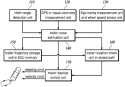 VEHICLE CONTROL METHOD AND APPARATUS TO REVERSE A TRAILER