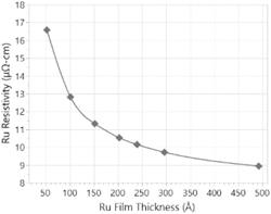 ION BEAM DEPOSITION OF RUTHENIUM THIN FILMS