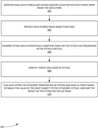 METHODS AND SYSTEMS FOR DETECTING RECONNAISSANCE AND INFILTRATION IN DATA LAKES AND CLOUD WAREHOUSES