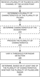 DFS radar detection