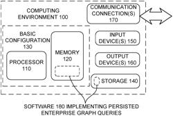 Persisted enterprise graph queries