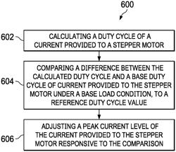 Peak current regulation for stepper motors