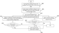 Machine learning based channel state information estimation and feedback configuration