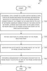 Data center management based on probing