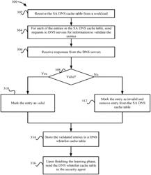 Domain name service (DNS) server cache table validation