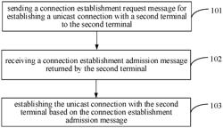 Method for data transmission and establishing unicast connection based on sidelink