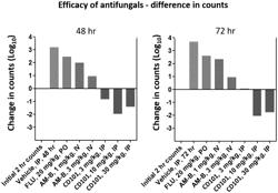 DOSING REGIMENS FOR TREATMENT OF FUNGAL INFECTIONS