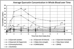 EUTECTIC MATRIX FOR NUTRACEUTICAL COMPOSITIONS