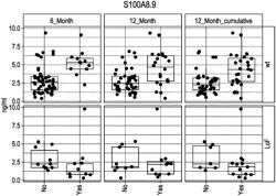 Biomarkers Predictive of Atopic Dermatitis that Facilitate Prevention and/or Treatment of the Onset Atopic Dermatitis