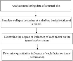 MULTI-FACTOR QUANTITATIVE ANALYSIS METHOD FOR DEFORMATION OF NEIGHBORHOOD TUNNEL