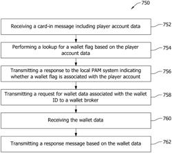 ELECTRONIC ACCOUNT TRANSFERS IN CASINO ENVIRONMENTS