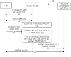 METHODS, SYSTEMS, AND APPARATUSES FOR HANDLING DYNAMIC SPECTRUM SHARING WITH UPLINK SUBCARRIER SHIFT