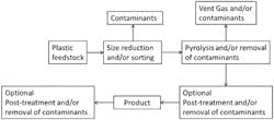 Hydrocarbon compositions derived from pyrolysis of post-consumer and/or post-industrial plastics and methods of making and use thereof