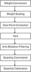 Quantity measurement method based on weighing