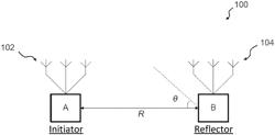 Ranging method