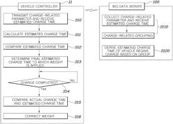 System and method of estimating vehicle battery charging time using big data